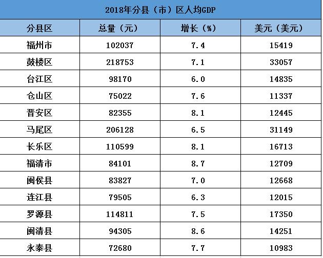 福州GDP总量增幅双双跃升省会城市前十