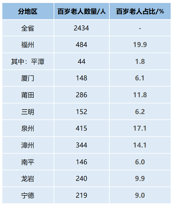 福州老年人口_2022年福州市老龄事业发展公报