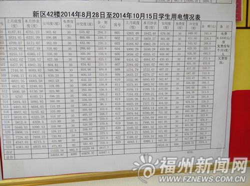 高校宿舍48天用电近1000度 吐槽:难道舍友会吃电