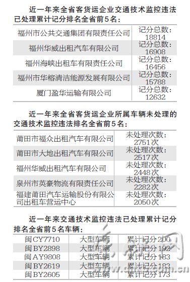 一年交通技术违法企业排名：福州公交集团排第一