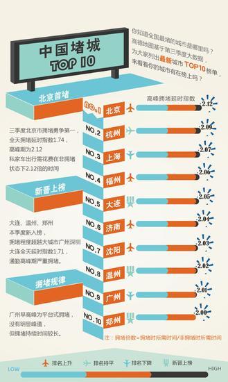 第三季度十大“堵城”出炉　福州排第四上升三位