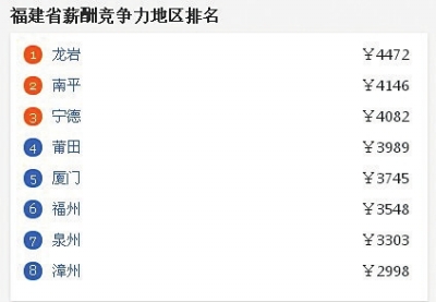 网传闽薪酬竞争力榜单惊呆网友　福州仅排名第六