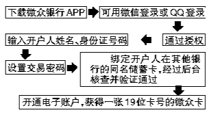 首家互联网银行已上线　功能不惊艳理财收益诱人