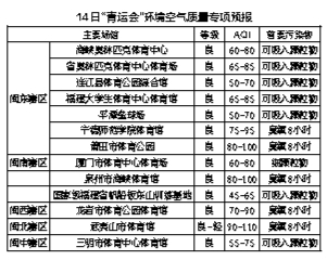 空气质量预报