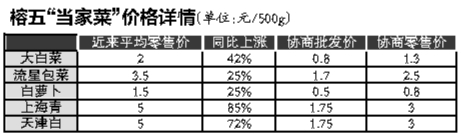 春节福州五种“当家菜”限价　差价由市财政补贴