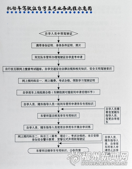 福州驾照自学直考细则公布　业内：驾校仍是首选