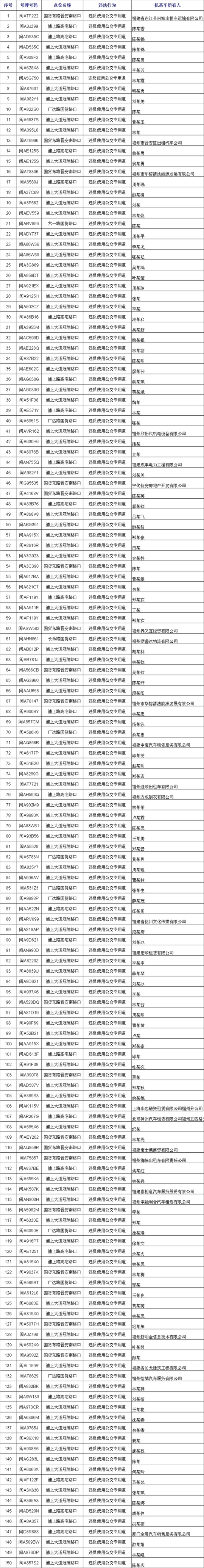 福州交警曝光150辆因违反使用公交专用道被罚车辆