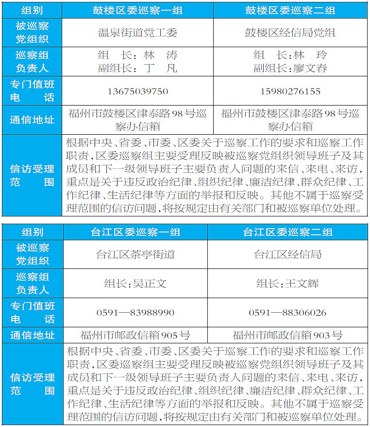 鼓楼区、台江区、仓山区、晋安区、马尾区2017年第一轮巡察展开