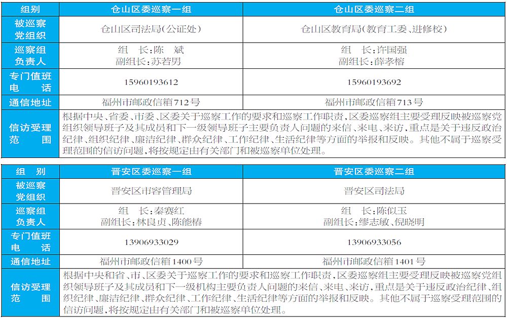 鼓楼区、台江区、仓山区、晋安区、马尾区2017年第一轮巡察展开