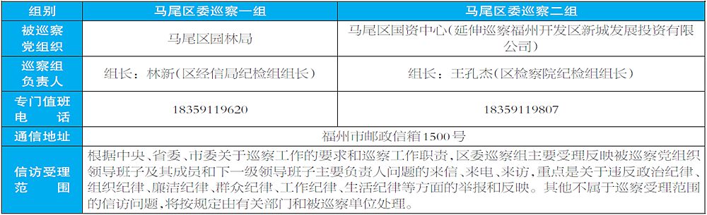 鼓楼区、台江区、仓山区、晋安区、马尾区2017年第一轮巡察展开