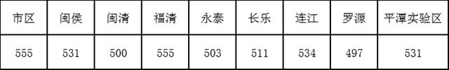 福州中考放榜:市区普高第一条线555分 最低控制线410分