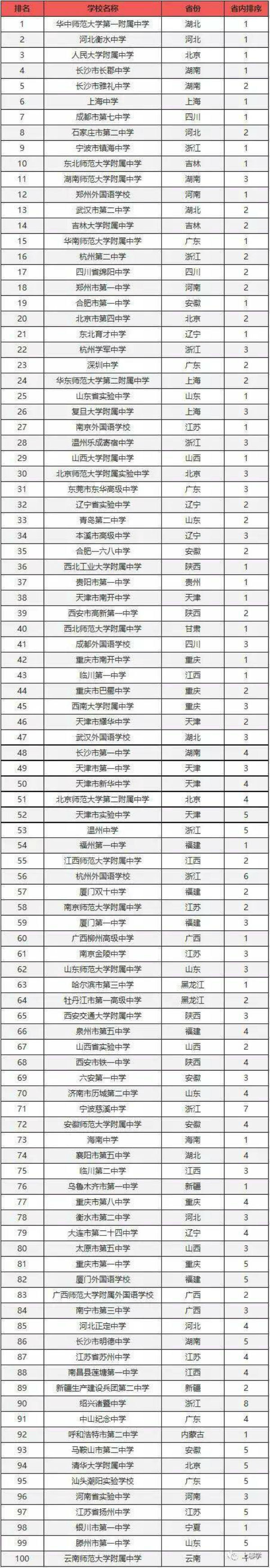 福州一中上榜中国百强中学 省内还有这些中学入选