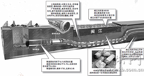 榕地铁隧道过闽江步步惊心　一旦渗水将前功尽弃