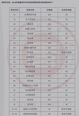 2018年专升本各类别最低录取控制分数线及招