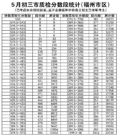 市质检排位表公布 中招办:参考为此填志愿更准