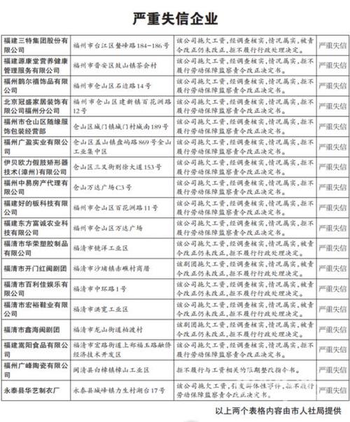 福州多部门重拳整治欠薪 曝光一批失信企业