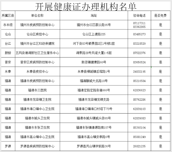 福州市衛健委公佈市健康證辦理機構名單