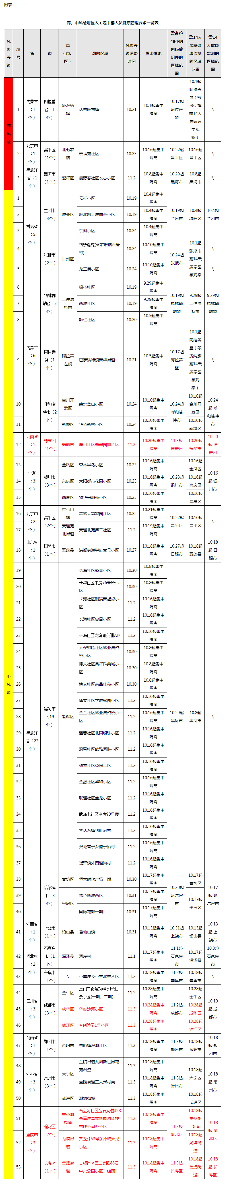 福州市新型冠状病毒感染肺炎疫情防控工作应急指挥部关于对高、中风险地区入(返)榕人员健康管理的通告(第122期) - 福州(新) - 东南网