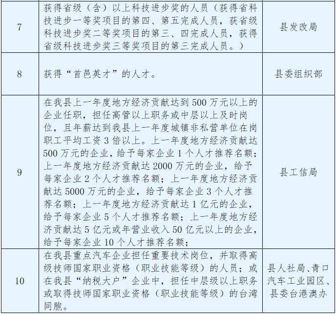 闽侯县高层次（G类）人才首次申报开始
