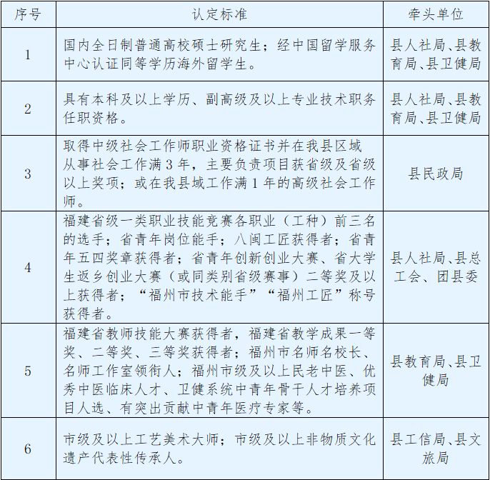 闽侯县高层次（G类）人才首次申报开始