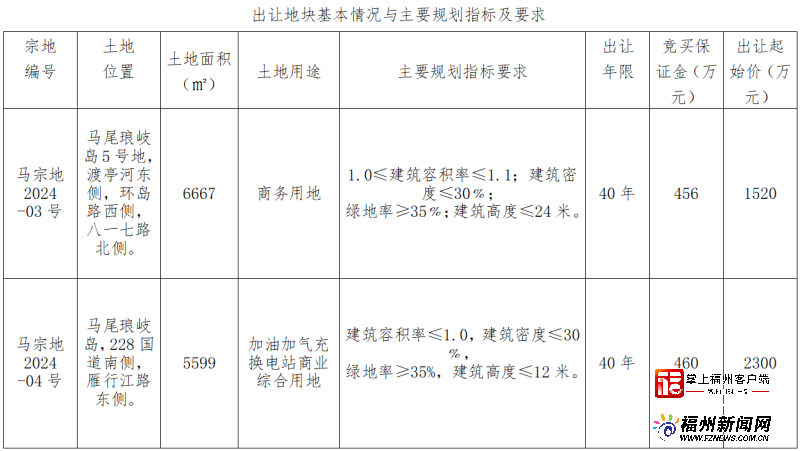 马尾琅岐两幅袖珍地块即将出让！瞰湖商业地块上架