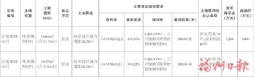 闽侯县自然资源和规划局　关于2025年第二次公开出让国有建设用地使用权的公告