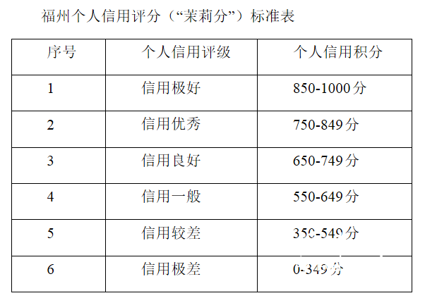 福州“茉莉分”已上线试运行 你的信用如何查查“分数”就知道